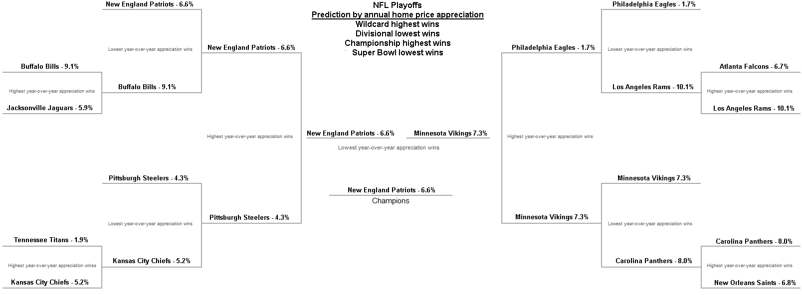 NFL playoff brackets